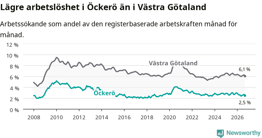 Graf: Arbetslöshet i Öckerö kommun och Västra Götalands län