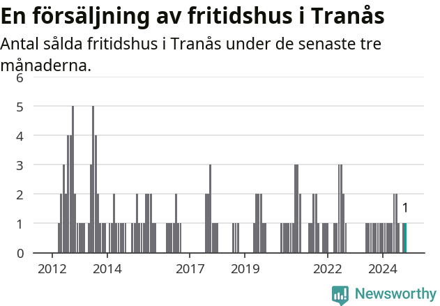 Graf: Antal sålda fritidshus i Tranås kommun