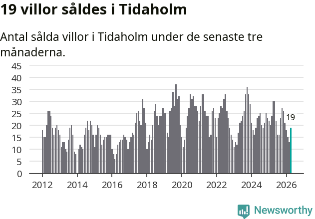 Graf: Antal sålda villor i Tidaholms kommun