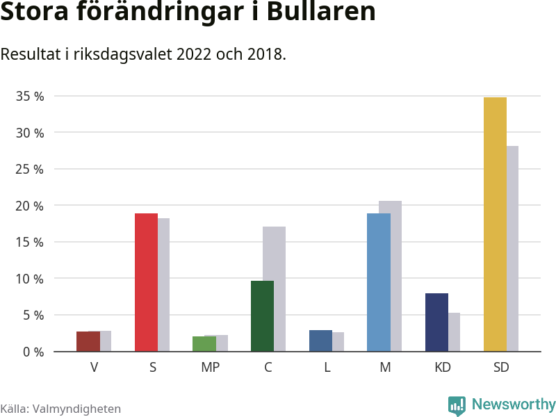 Partiernas resultat i Bullaren