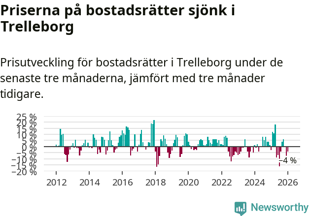 Graf: Prisutveckling för bostadsrätter i Trelleborgs kommun