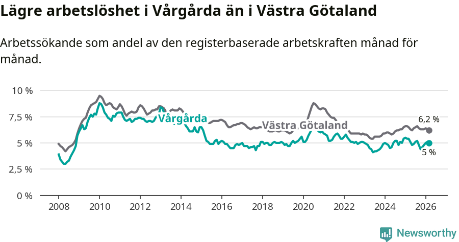 Graf: Arbetslöshet i Vårgårda kommun och Västra Götalands län