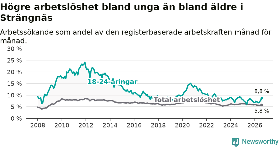 Graf: Skillnad i arbetslöshet mellan unga och hela befolkningen i Strängnäs kommun