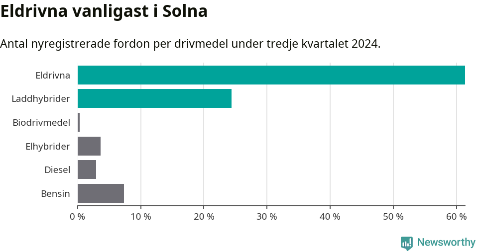 Graf: Antal nyregistrerade fordon per drivmedel