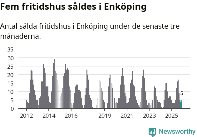 Graf: Antal sålda fritidshus i Enköpings kommun