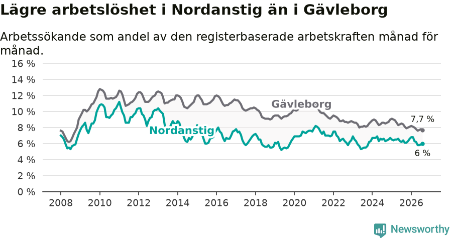 Graf: Arbetslöshet i Nordanstigs kommun och Gävleborgs län
