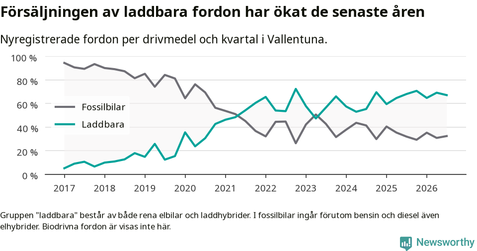 Graf: Andel laddbara bilar av alla nyregistreringar över tid