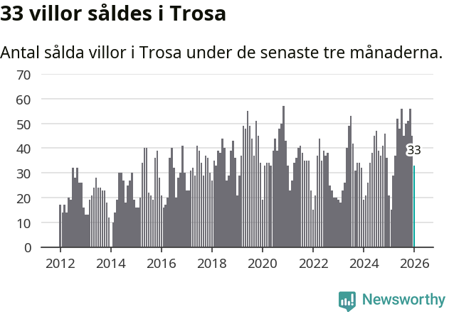 Graf: Antal sålda villor i Trosa kommun