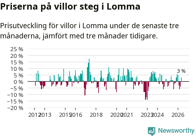 Graf: Prisutveckling för villor i Lomma kommun