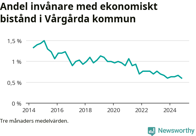Graf över andelen biståndstagare per tremånadersperiod