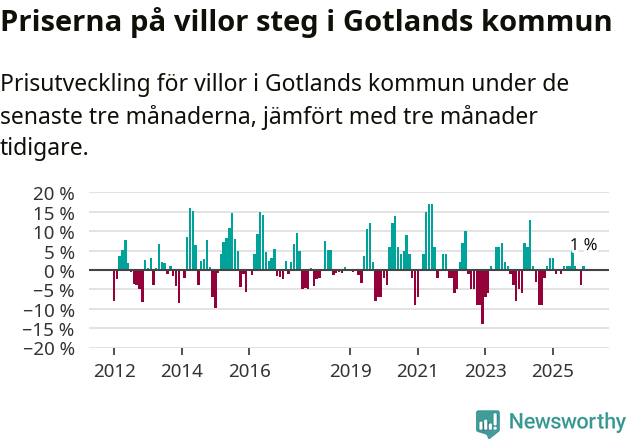 Graf: Prisutveckling för villor i Region Gotland