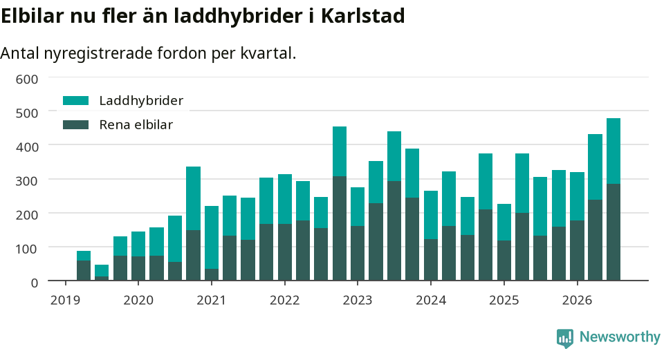 Graf: Antal nya laddhybrider och elbilar över tid