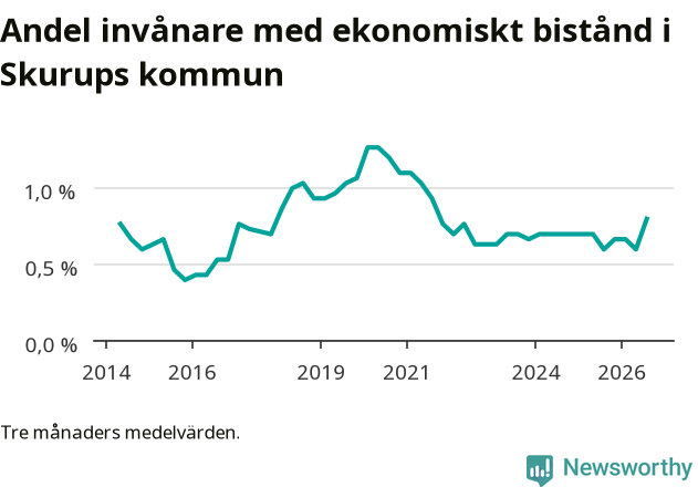 Graf över andelen biståndstagare per tremånadersperiod