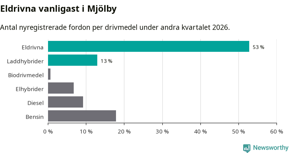 Graf: Antal nyregistrerade fordon per drivmedel