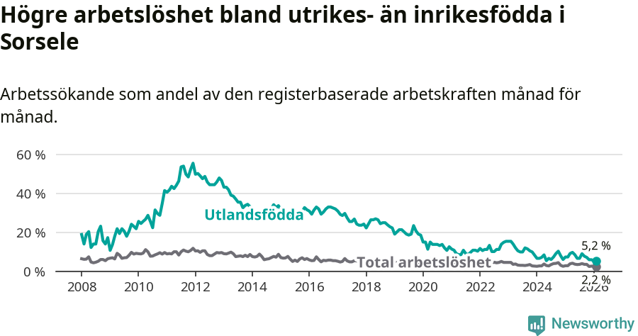 Graf: Skillnad i arbetslöshet mellan utrikesfödda och hela befolkningen i Sorsele kommun