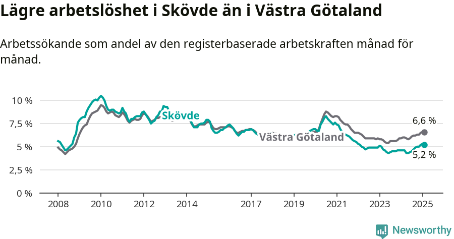 Graf: Arbetslöshet i Skövde kommun och Västra Götalands län