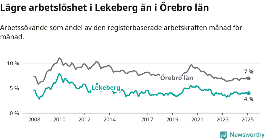 Graf: Arbetslöshet i Lekebergs kommun och Örebro län