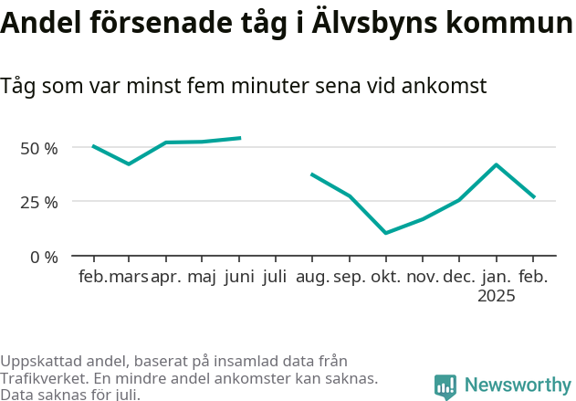 Graf över andel försenade tåg per månad