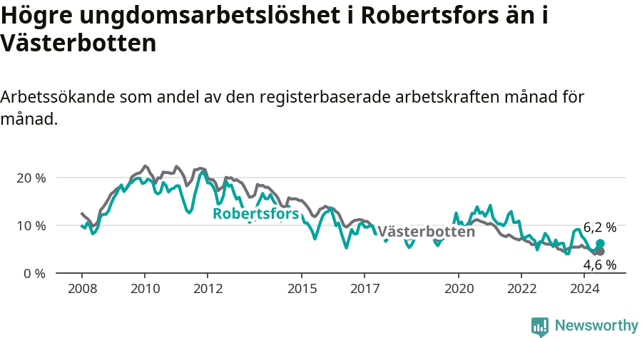 Graf: Arbetslöshet bland unga i Robertsfors kommun och Västerbottens län