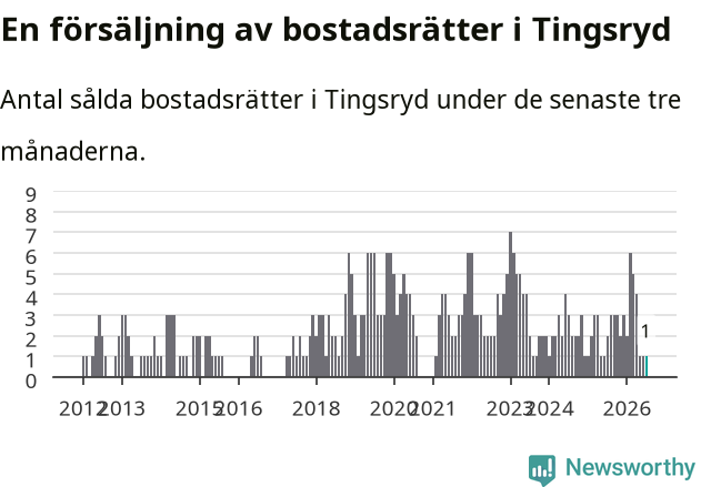 Graf: Antal sålda bostadsrätter i Tingsryds kommun