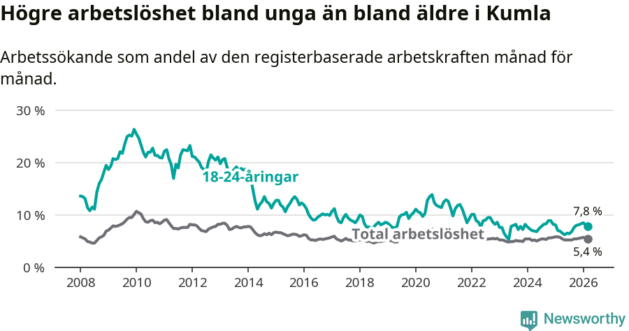 Graf: Skillnad i arbetslöshet mellan unga och hela befolkningen i Kumla kommun