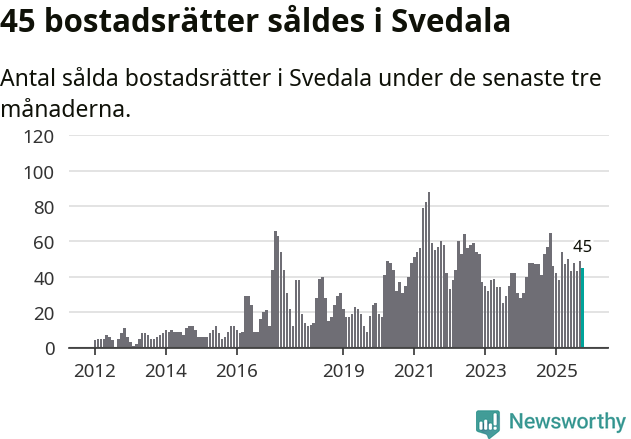 Graf: Antal sålda bostadsrätter i Svedala kommun
