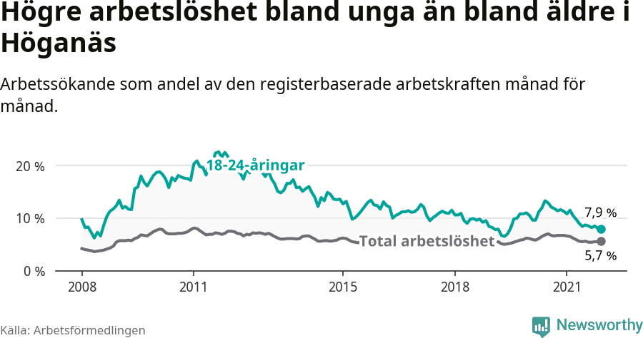 Graf: Skillnad i arbetslöshet mellan unga och hela befolkningen i Höganäs kommun
