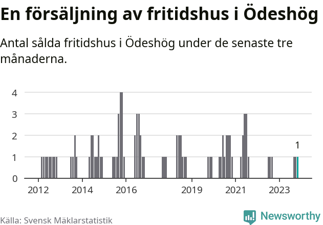 Graf: Antal sålda fritidshus i Ödeshögs kommun