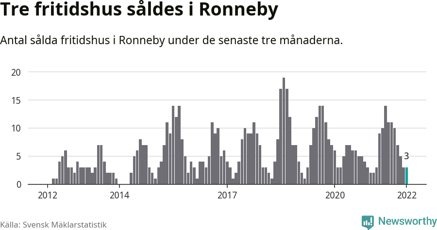 Graf: Antal sålda fritidshus i Ronneby kommun