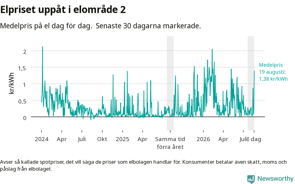 Graf som visar prisutveckling över tid