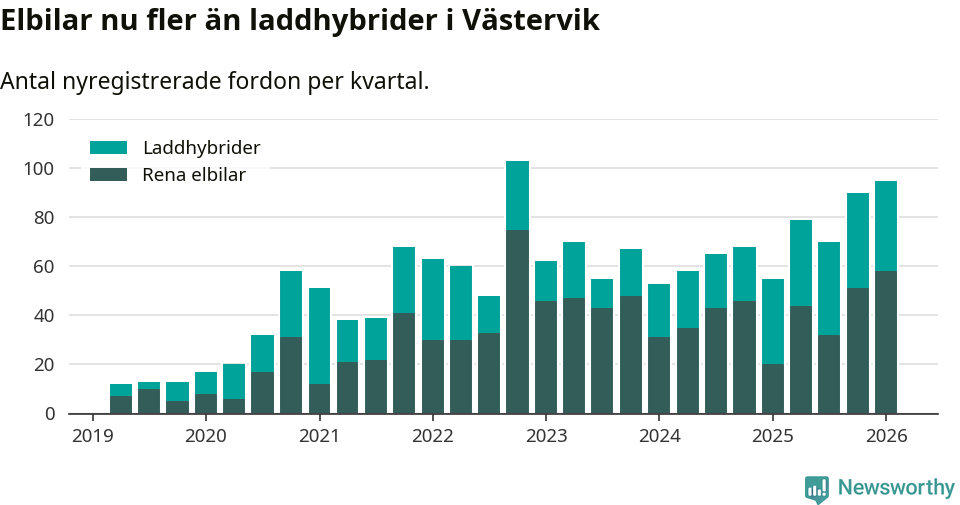 Graf: Antal nya laddhybrider och elbilar över tid