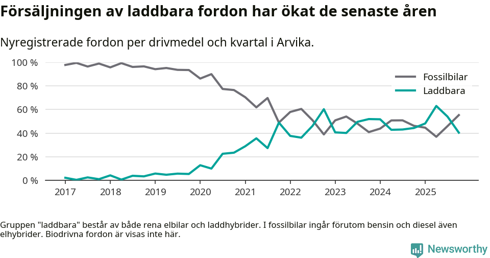 Graf: Andel laddbara bilar av alla nyregistreringar över tid