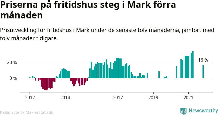 Graf: Prisutveckling för fritidshus i Marks kommun