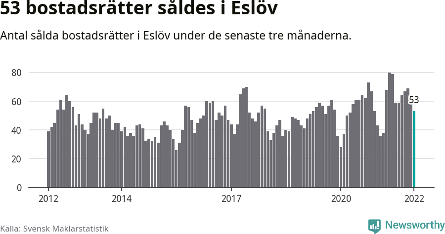 Graf: Antal sålda bostadsrätter i Eslövs kommun