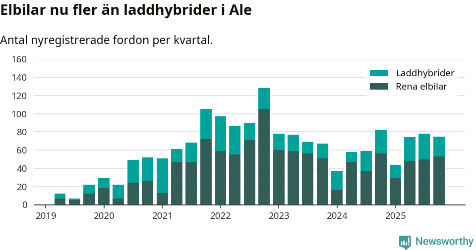 Graf: Antal nya laddhybrider och elbilar över tid