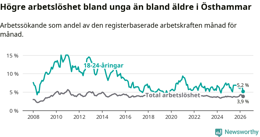 Graf: Skillnad i arbetslöshet mellan unga och hela befolkningen i Östhammars kommun