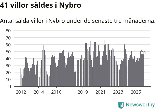 Graf: Antal sålda villor i Nybro kommun