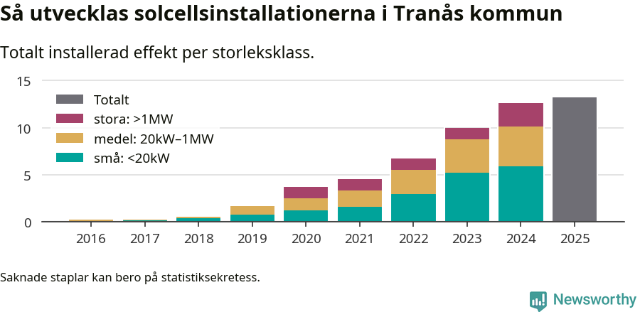 stapeldiagram som visar hur den totala effekten växer från år till år.