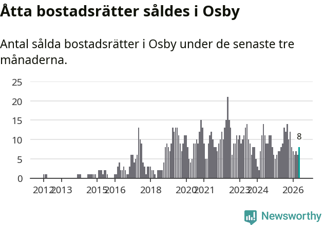 Graf: Antal sålda bostadsrätter i Osby kommun
