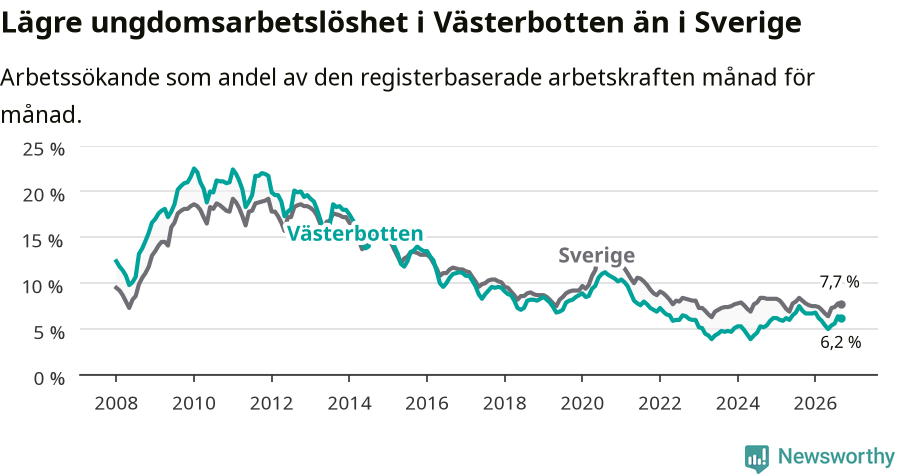 Graf: Arbetslöshet bland unga i Västerbottens län och Sverige