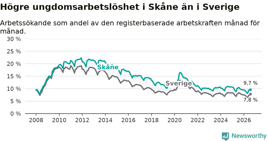 Graf: Arbetslöshet bland unga i Skåne län och Sverige