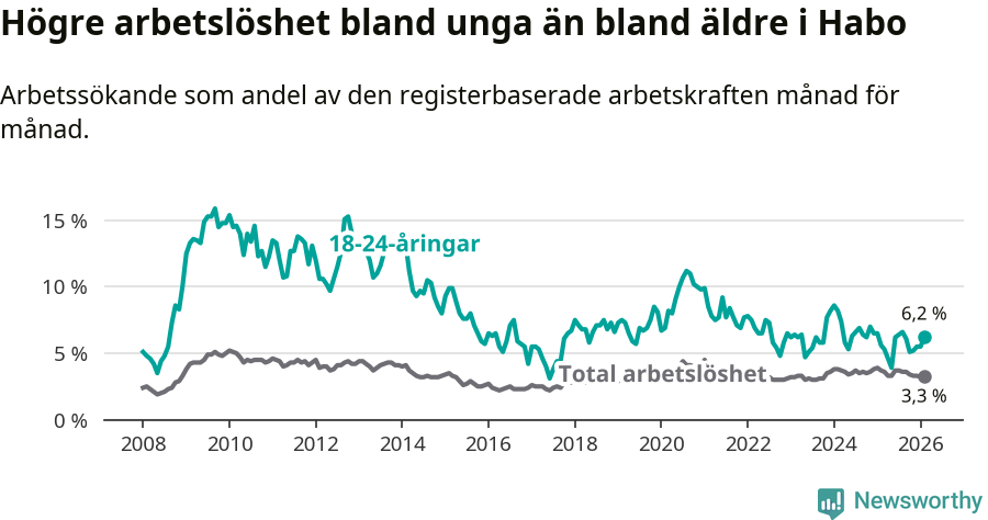 Graf: Skillnad i arbetslöshet mellan unga och hela befolkningen i Habo kommun