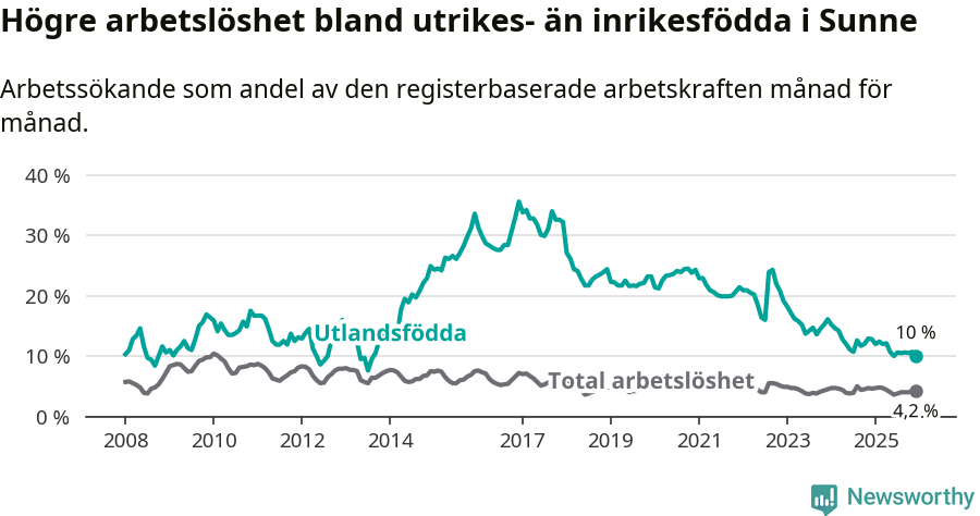 Graf: Skillnad i arbetslöshet mellan utrikesfödda och hela befolkningen i Sunne kommun