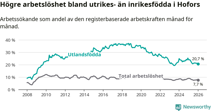 Graf: Skillnad i arbetslöshet mellan utrikesfödda och hela befolkningen i Hofors kommun