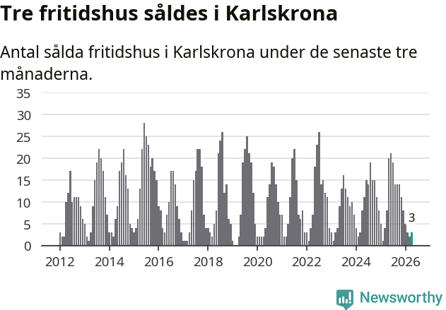 Graf: Antal sålda fritidshus i Karlskrona kommun