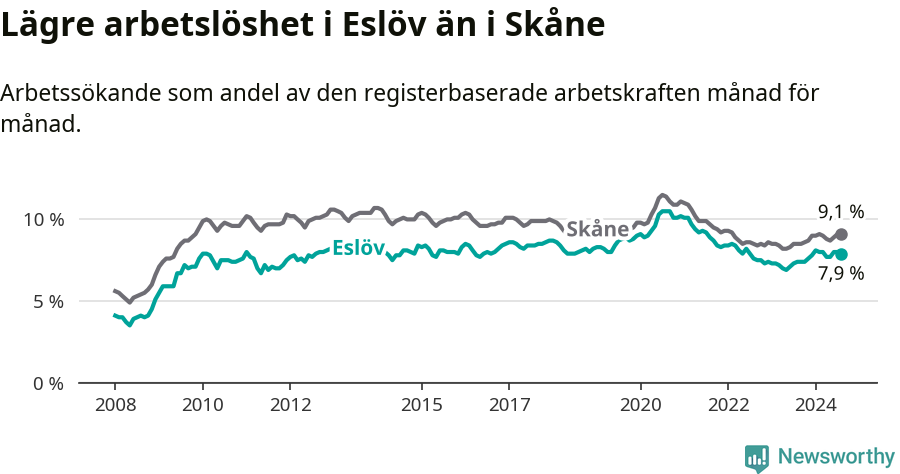 Graf: Arbetslöshet i Eslövs kommun och Skåne län