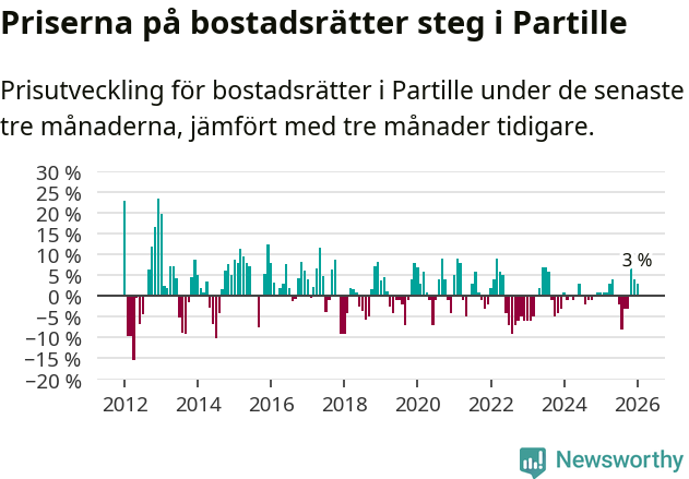 Graf: Prisutveckling för bostadsrätter i Partille kommun