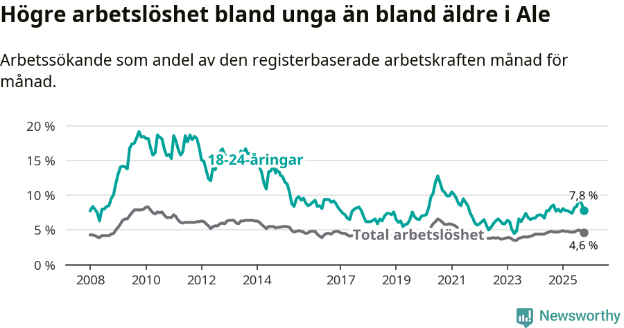 Graf: Skillnad i arbetslöshet mellan unga och hela befolkningen i Ale kommun