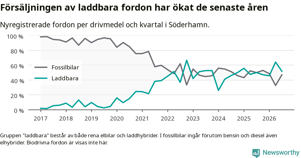 Graf: Andel laddbara bilar av alla nyregistreringar över tid