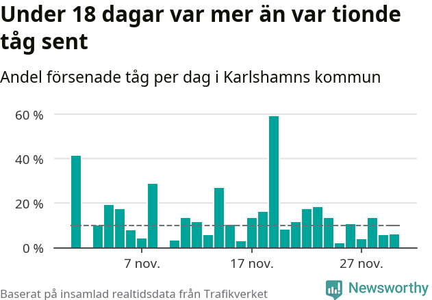 Stapeldiagram över andel försenade tåg per dag